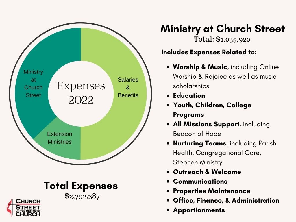 Ministry Expenses budget graphic
