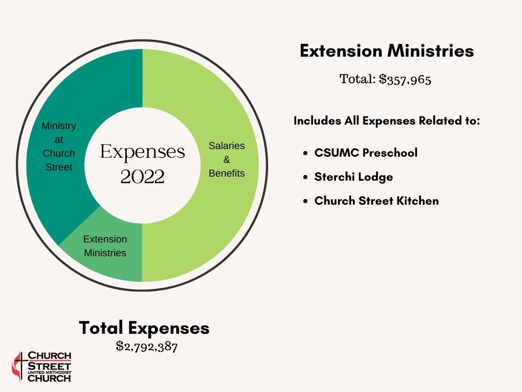 Extension Ministries Budget